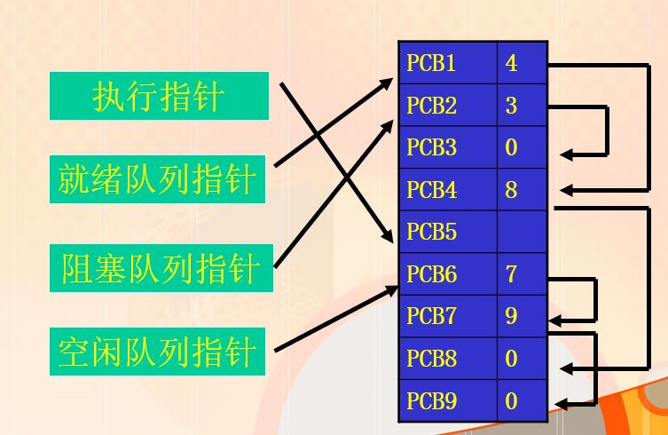 链表方式
