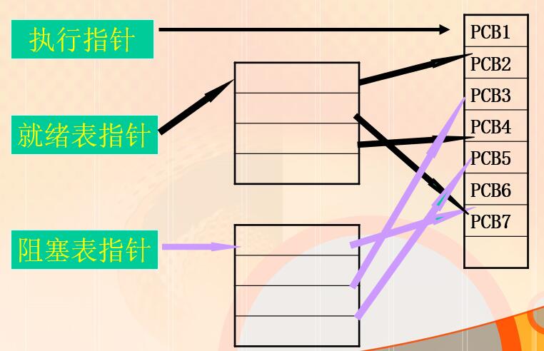 链表方式