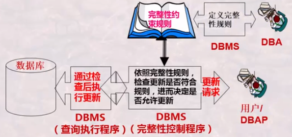数据库完整性作用