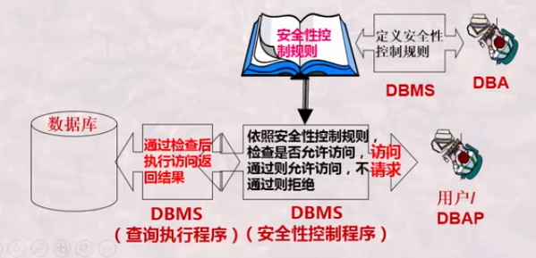 数据库自主安全性控制