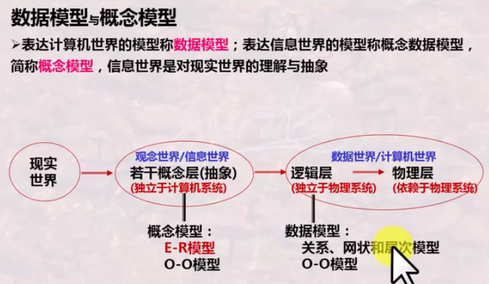 数据模型与概念模型
