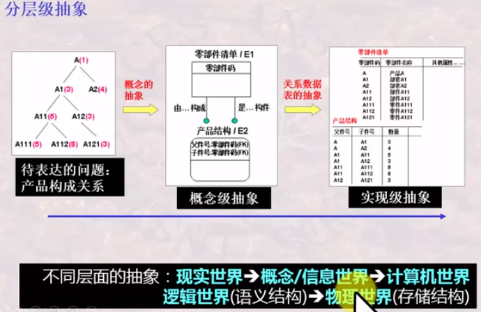 分层级抽象