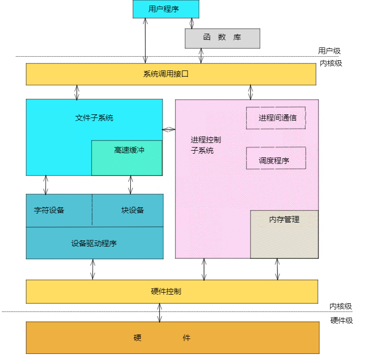 Linux系统结构图